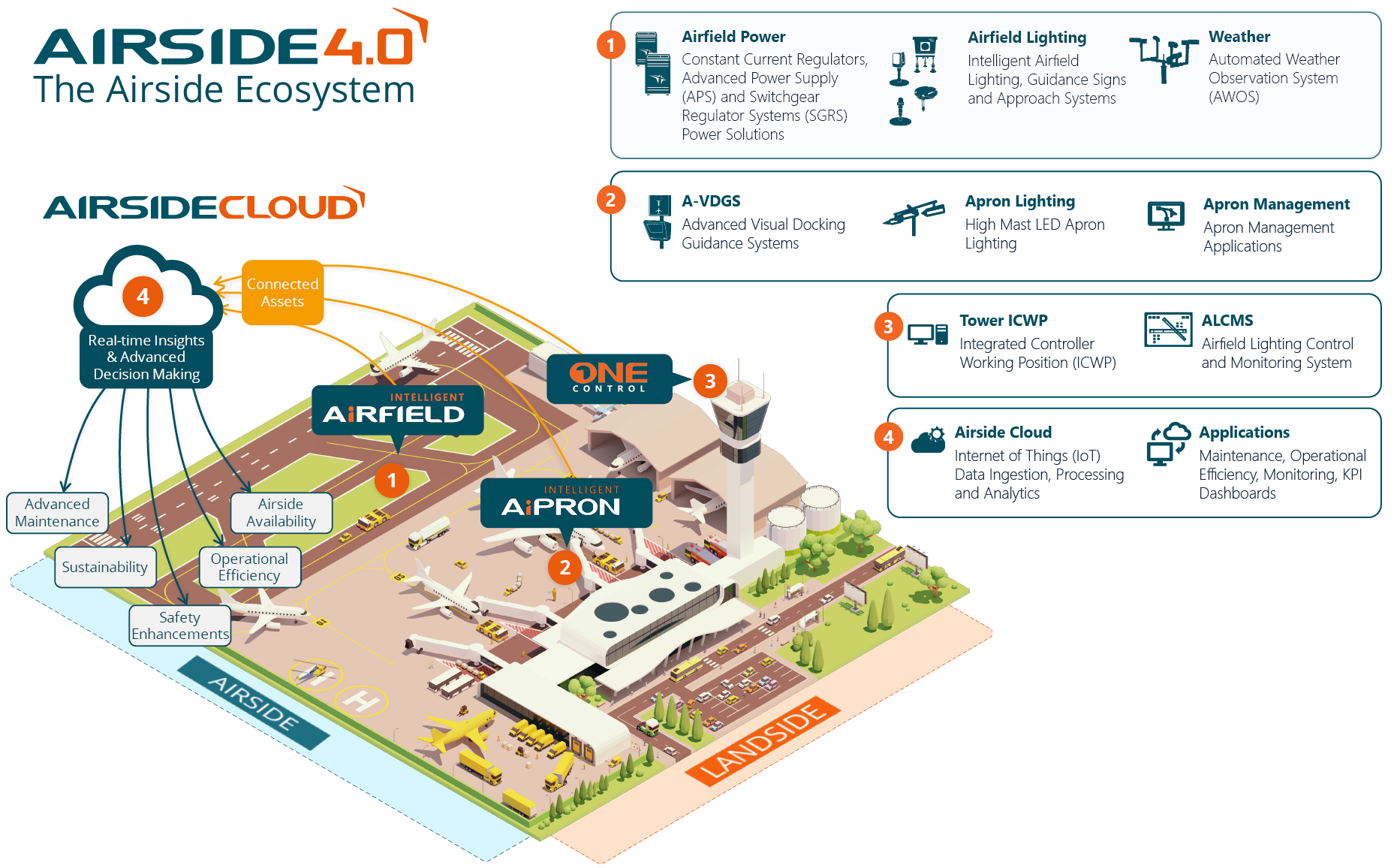 ADB SAFEGATE Airside 4.0 Eco-sytem with technologies that can unleash the power of data, automation and predictability to provide airports with actionable insights to enhance airside operations.